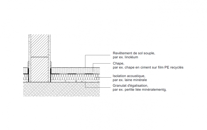 Structure du sol Chape humide